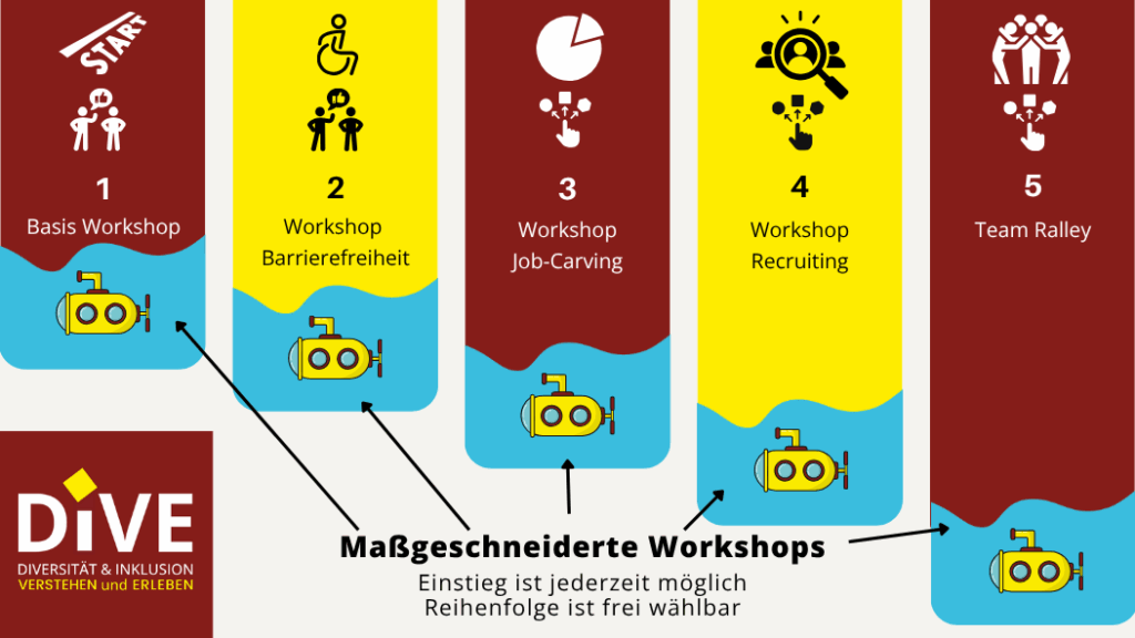 Das Bild zeigt eine Grafik. Sie erklärt das Angebot des Projektes DIVE Diversität und Inklusion verstehen und erleben. Zu sehen sind unterschiedlich lange Säulen. Von links nach rechts werden die Säulen immer länger. Am Ende jeder Säule ist ein Uboot, das die Tiefe der Inhalte anzeigt. Umso länger die Säule ist und umso tiefer das Uboot taucht, desto spezifischer sind die angebotenen Workshops.