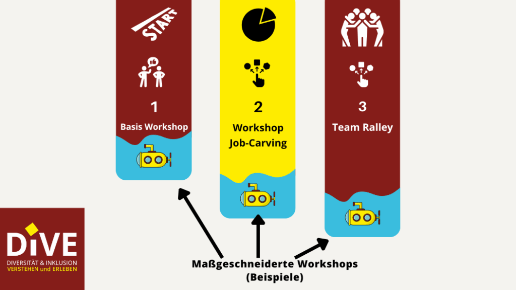 Das Bild zeigt eine Grafik. Sie erklärt das Angebot des Projektes DIVE Diversität und Inklusion verstehen und erleben. Zu sehen sind unterschiedlich lange Säulen. Von links nach rechts werden die Säulen immer länger. Am Ende jeder Säule ist ein Uboot, das die Tiefe der Inhalte anzeigt. Umso länger die Säule ist und umso tiefer das Uboot taucht, desto spezifischer sind die angebotenen Workshops.